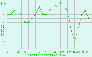 Courbe de l'humidit relative pour Dinard (35)