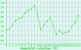 Courbe de l'humidit relative pour Lhospitalet (46)