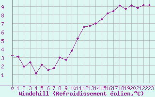 Courbe du refroidissement olien pour Niort (79)