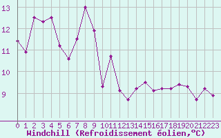 Courbe du refroidissement olien pour Cazaux (33)