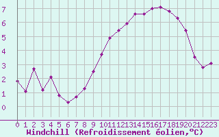 Courbe du refroidissement olien pour Abbeville (80)