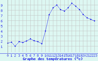 Courbe de tempratures pour Saint-Auban (04)