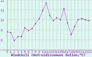 Courbe du refroidissement olien pour Sorcy-Bauthmont (08)
