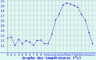 Courbe de tempratures pour Colmar (68)