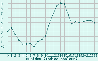 Courbe de l'humidex pour Orly (91)