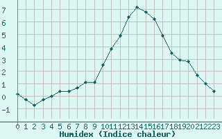 Courbe de l'humidex pour Saint-Igneuc (22)