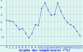 Courbe de tempratures pour Lans-en-Vercors (38)