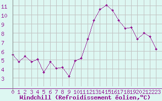 Courbe du refroidissement olien pour Corsept (44)