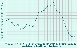 Courbe de l'humidex pour Saint-Just-le-Martel (87)