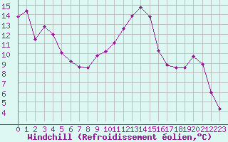 Courbe du refroidissement olien pour Perpignan (66)