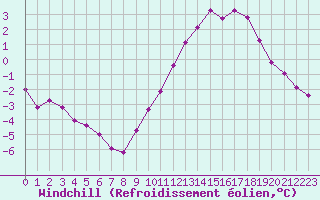 Courbe du refroidissement olien pour Pomrols (34)