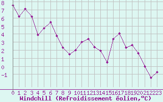 Courbe du refroidissement olien pour Landser (68)