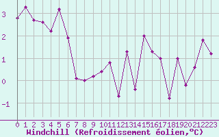 Courbe du refroidissement olien pour Saint-Brieuc (22)