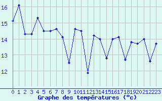 Courbe de tempratures pour Pointe de Socoa (64)