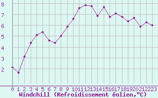 Courbe du refroidissement olien pour Landivisiau (29)