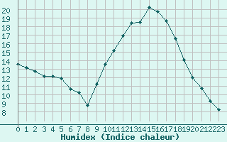 Courbe de l'humidex pour Gap-Sud (05)