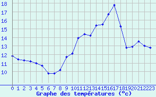 Courbe de tempratures pour Guret (23)