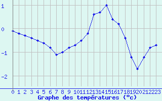 Courbe de tempratures pour Ancey (21)