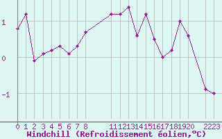 Courbe du refroidissement olien pour Saint-Martin-du-Bec (76)