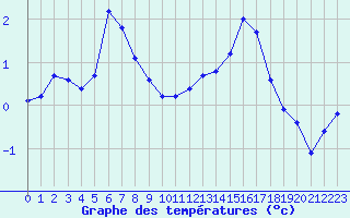 Courbe de tempratures pour Seichamps (54)