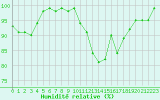 Courbe de l'humidit relative pour Saint-Yrieix-le-Djalat (19)