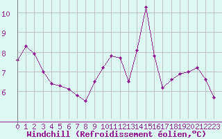 Courbe du refroidissement olien pour Tours (37)