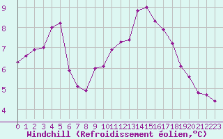 Courbe du refroidissement olien pour Chartres (28)