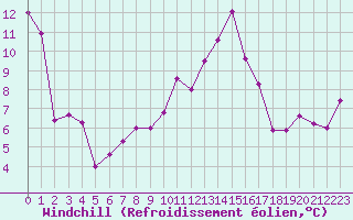 Courbe du refroidissement olien pour Besanon (25)