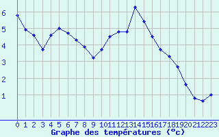 Courbe de tempratures pour Hohrod (68)