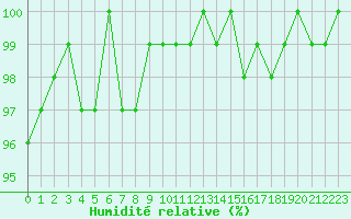 Courbe de l'humidit relative pour Combs-la-Ville (77)