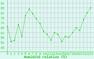 Courbe de l'humidit relative pour Toulon (83)