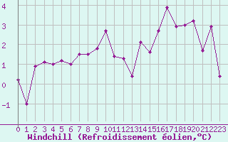 Courbe du refroidissement olien pour Paray-le-Monial - St-Yan (71)