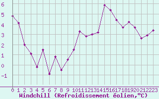 Courbe du refroidissement olien pour Dinard (35)