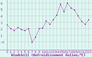 Courbe du refroidissement olien pour Ouessant (29)