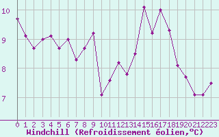 Courbe du refroidissement olien pour Amur (79)