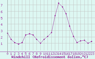 Courbe du refroidissement olien pour Lasfaillades (81)