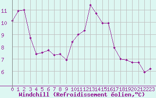 Courbe du refroidissement olien pour Porquerolles (83)