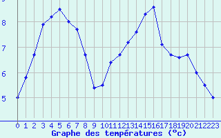 Courbe de tempratures pour Trappes (78)