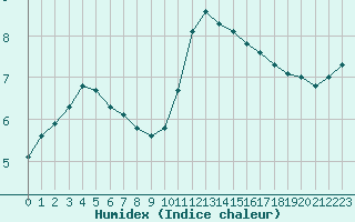 Courbe de l'humidex pour Clermont de l'Oise (60)