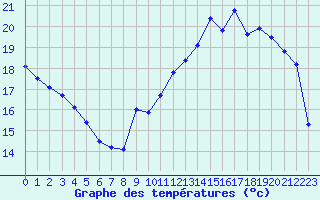 Courbe de tempratures pour Dieppe (76)