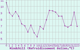 Courbe du refroidissement olien pour Mont-Aigoual (30)