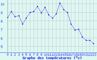 Courbe de tempratures pour Grenoble/agglo Le Versoud (38)