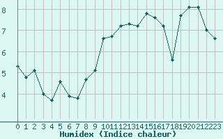 Courbe de l'humidex pour Beaumont du Ventoux (Mont Serein - Accueil) (84)