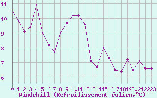 Courbe du refroidissement olien pour Ile Rousse (2B)