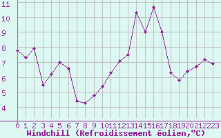 Courbe du refroidissement olien pour Lons-le-Saunier (39)