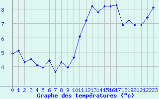 Courbe de tempratures pour Saint-Igneuc (22)
