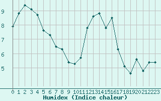 Courbe de l'humidex pour Lignerolles (03)