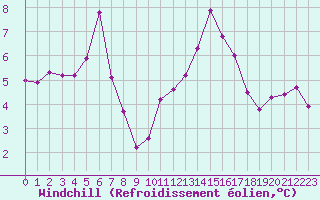 Courbe du refroidissement olien pour Boulc (26)