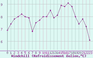 Courbe du refroidissement olien pour Amiens - Dury (80)
