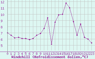 Courbe du refroidissement olien pour Villarzel (Sw)